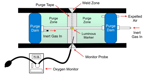 Illustrative Image showing the process of purging