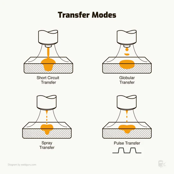 Illustrative Image showing the transfer modes