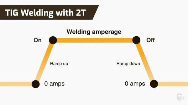 Illustrative Image explaining the set up of 2T Tig Welder