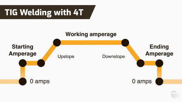 Illustrative Image explaining the set up of a 4T Tig welder