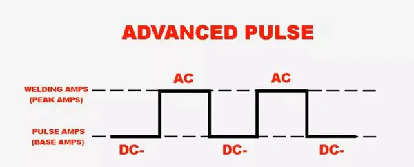 Illustrative image explaining AC and DC pulse