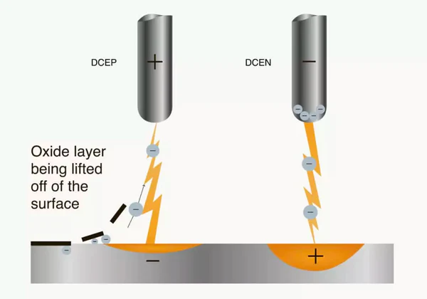 Illustrative image of the DCEP and DCEN processes