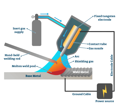 An illustrative image showing the process of how TIG welding works