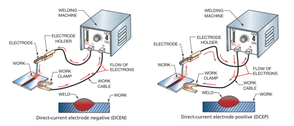 An illustrative image of two welders showing the negative and positive polarity respectively