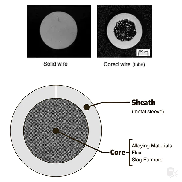 An illustrative image showing MIG wire and its cores