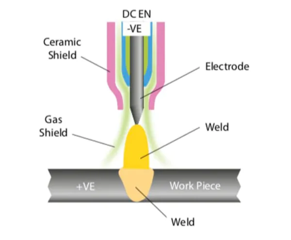 Illustrative image showing the the DCEN TIG welding polarity