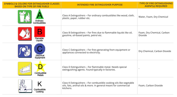 Image describing the different fire extinguishers for different types of fire fuels