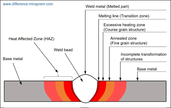 Illustrative image of the various zones around the bead weld