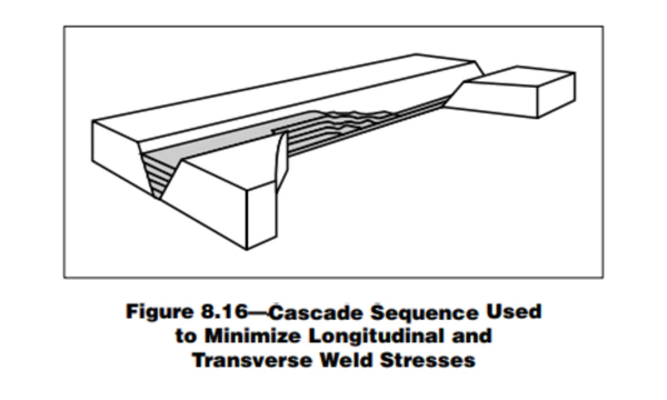 Illustrative image showing the cascade welding sequence