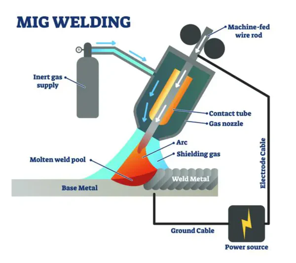 Illustrative image showing the MIG welding process