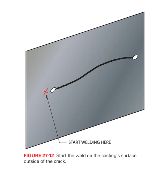 Illustrative image showing where to start welding where there is a crack