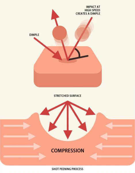 Illustrative image showing the shot peening process