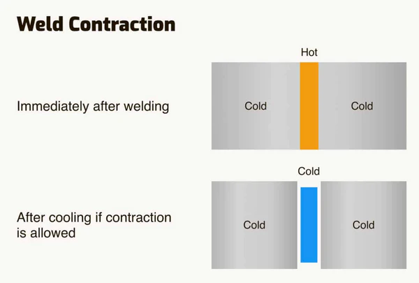 Illustrative image showing the weld contration