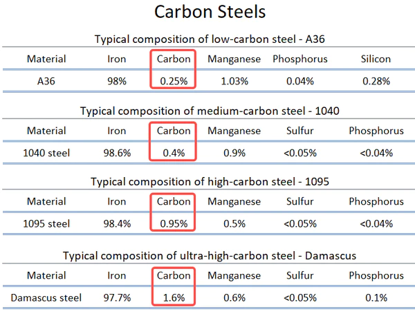 Image showing a table showing the typical composition of low carbon steel