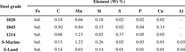 Image showing the a table of elemental composition in weight percentage of various carbon steels