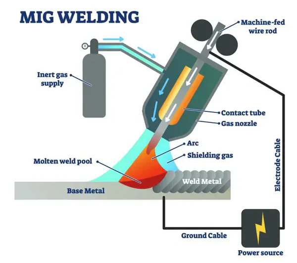 Illustrative image showing the mig welding process