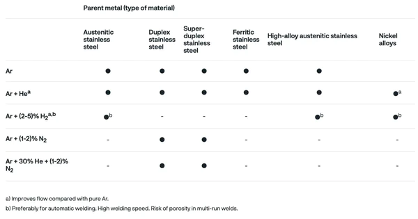 A table showing the different shielding gases for TIG welding on different parent metals