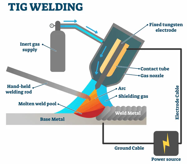 Illustrative image showing the how tig welding works internally