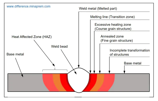 Illustrative image showing the difference between the weld and the heat-affected zone