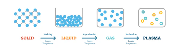 Illustrative image showing how plasma works