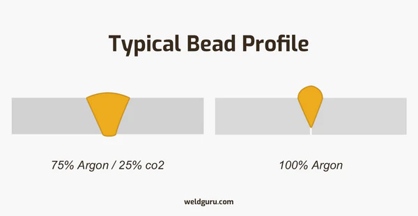 An illustrative image of a typical bead profile